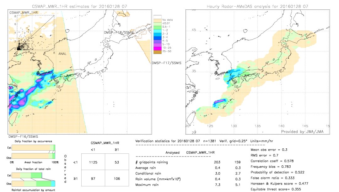 GSMaP MWR validation image.  2016/01/28 07 