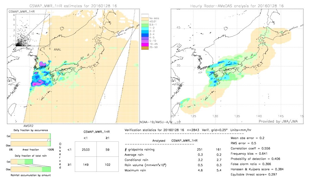 GSMaP MWR validation image.  2016/01/28 16 