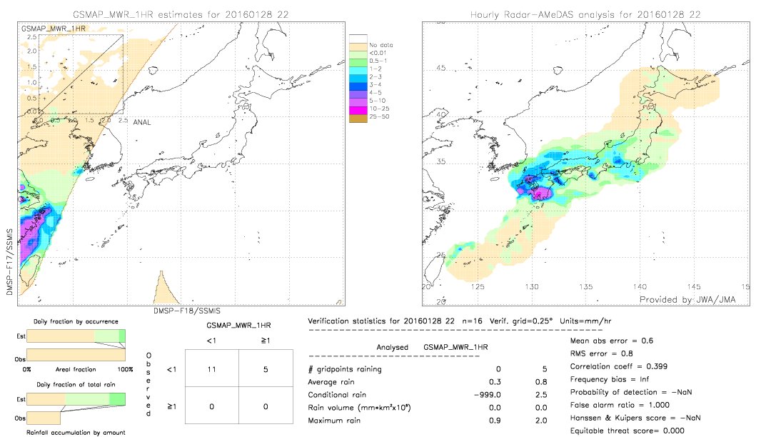 GSMaP MWR validation image.  2016/01/28 22 