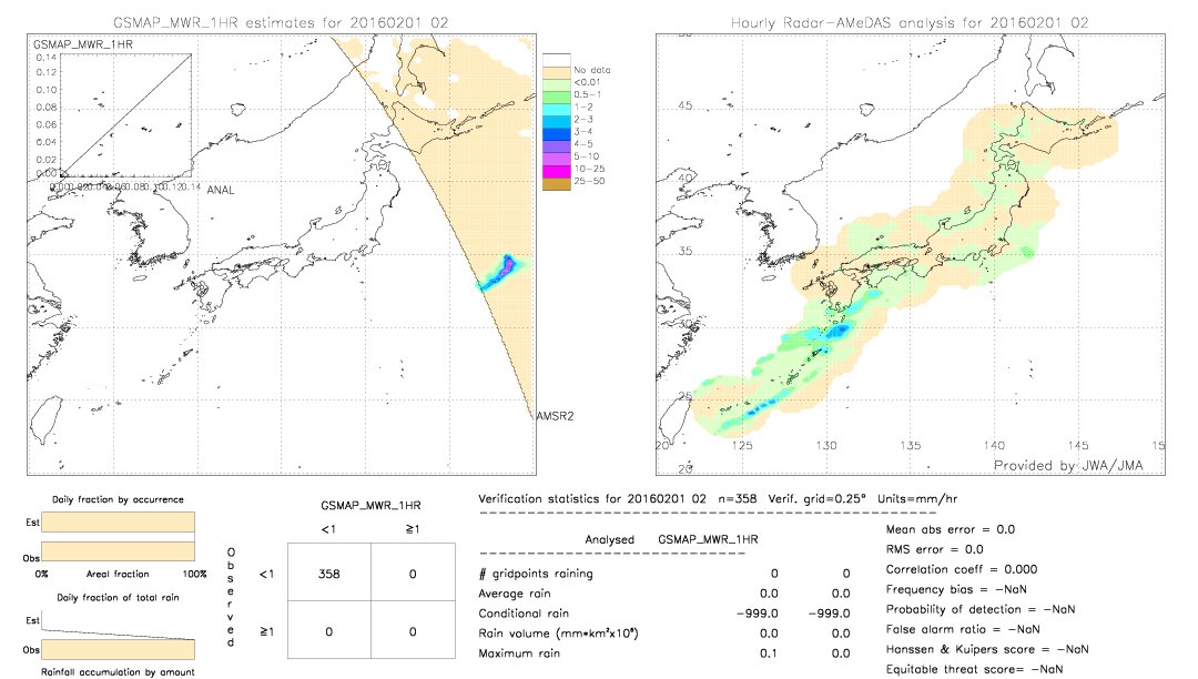 GSMaP MWR validation image.  2016/02/01 02 