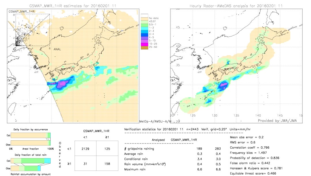 GSMaP MWR validation image.  2016/02/01 11 