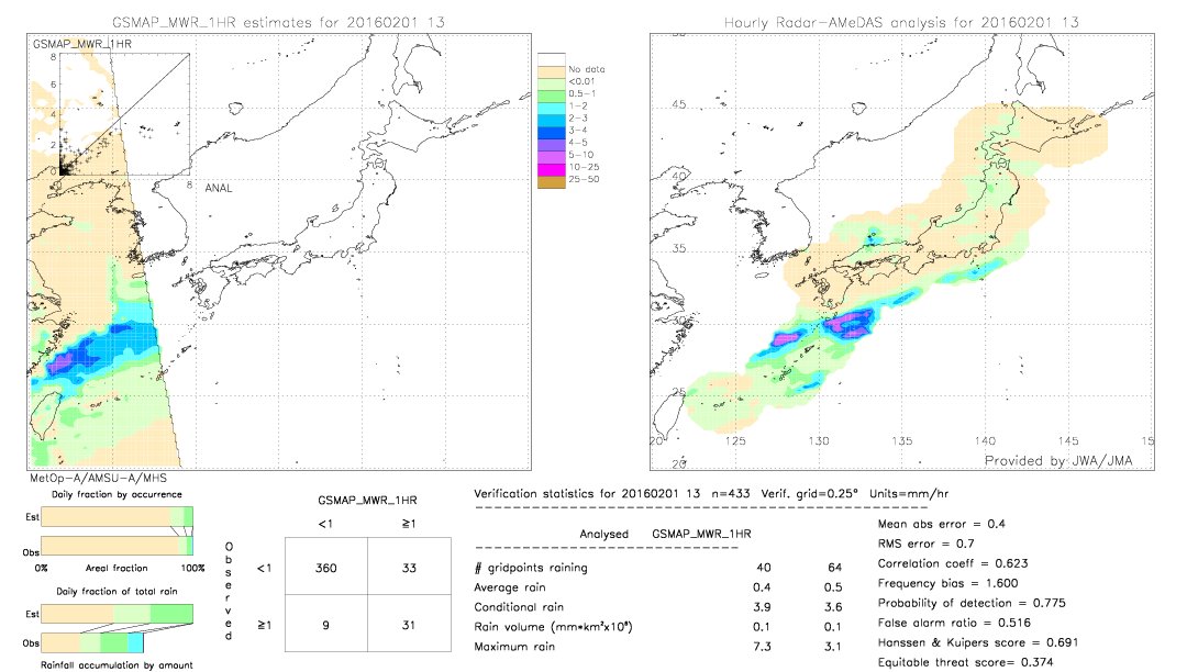 GSMaP MWR validation image.  2016/02/01 13 