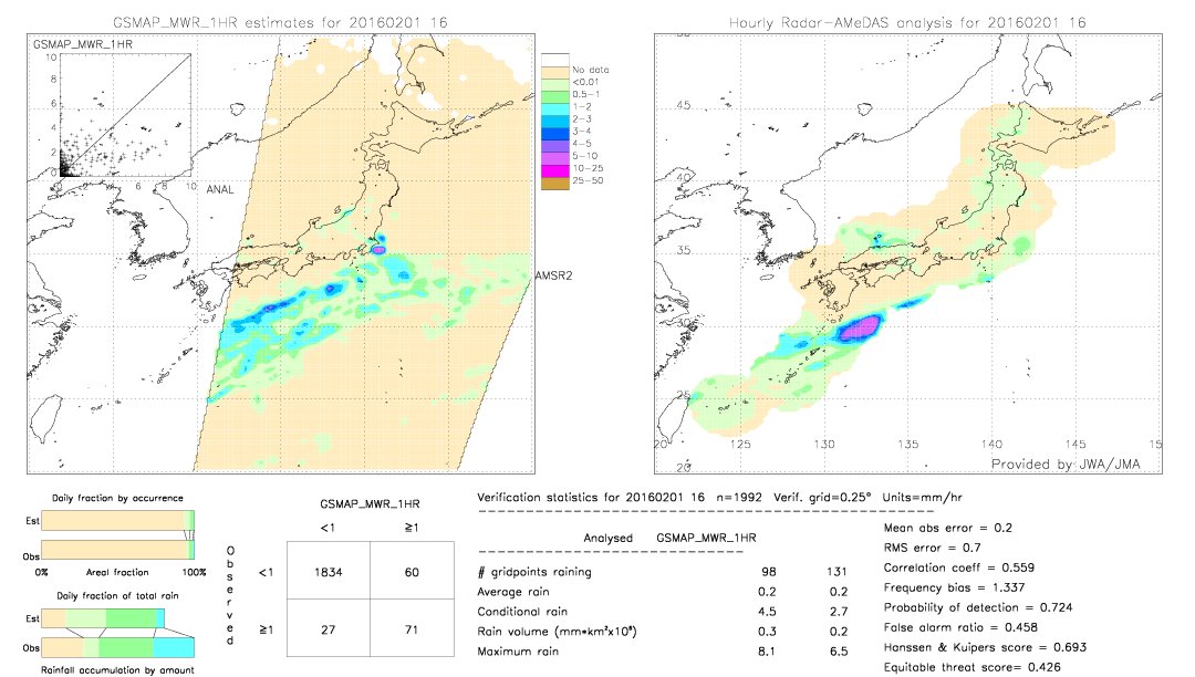 GSMaP MWR validation image.  2016/02/01 16 