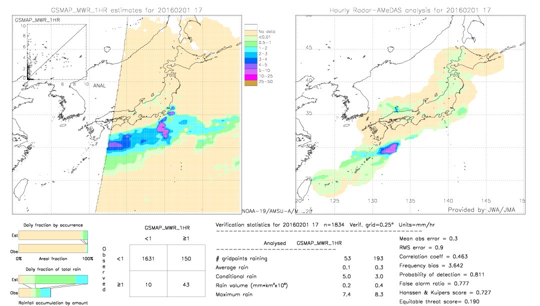 GSMaP MWR validation image.  2016/02/01 17 