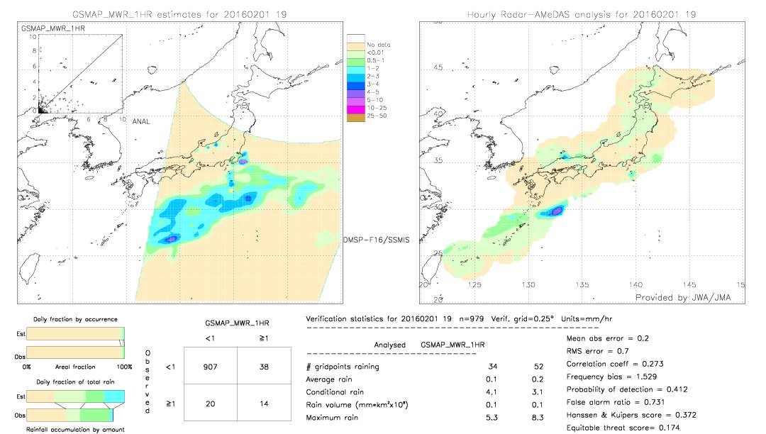 GSMaP MWR validation image.  2016/02/01 19 