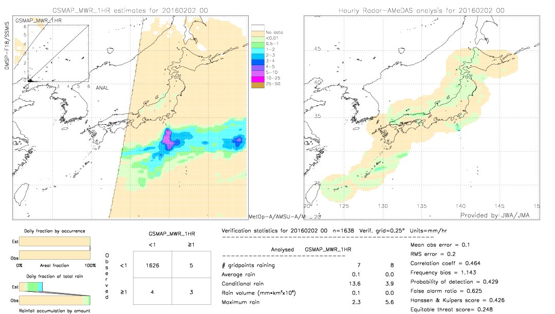 GSMaP MWR validation image.  2016/02/02 00 