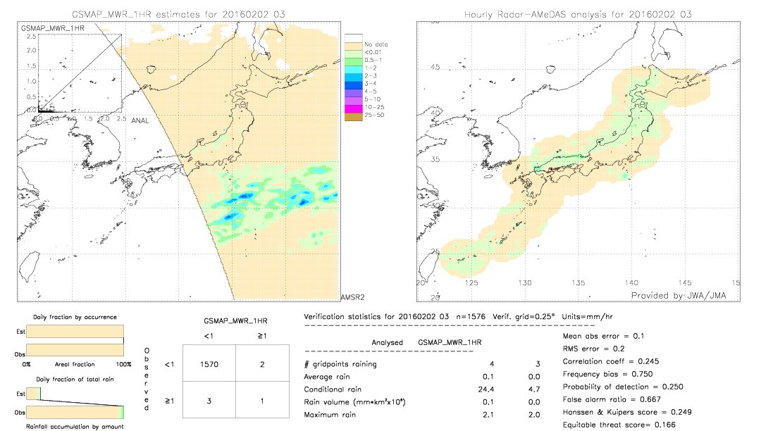 GSMaP MWR validation image.  2016/02/02 03 