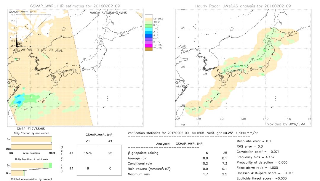 GSMaP MWR validation image.  2016/02/02 09 