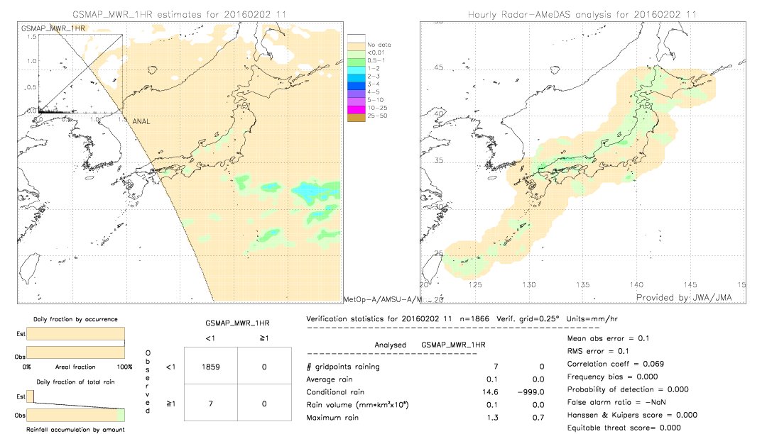 GSMaP MWR validation image.  2016/02/02 11 