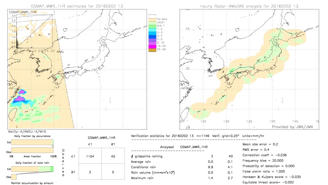 GSMaP MWR validation image.  2016/02/02 13 