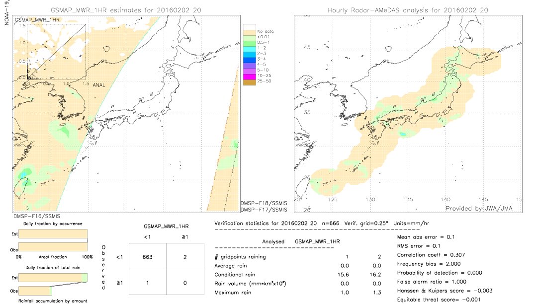 GSMaP MWR validation image.  2016/02/02 20 