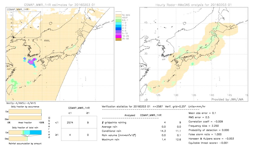 GSMaP MWR validation image.  2016/02/03 01 