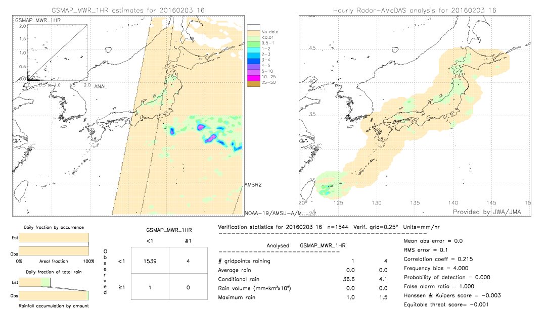 GSMaP MWR validation image.  2016/02/03 16 