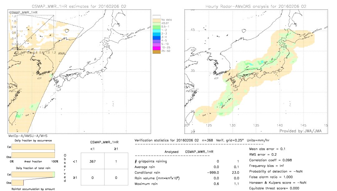 GSMaP MWR validation image.  2016/02/06 02 