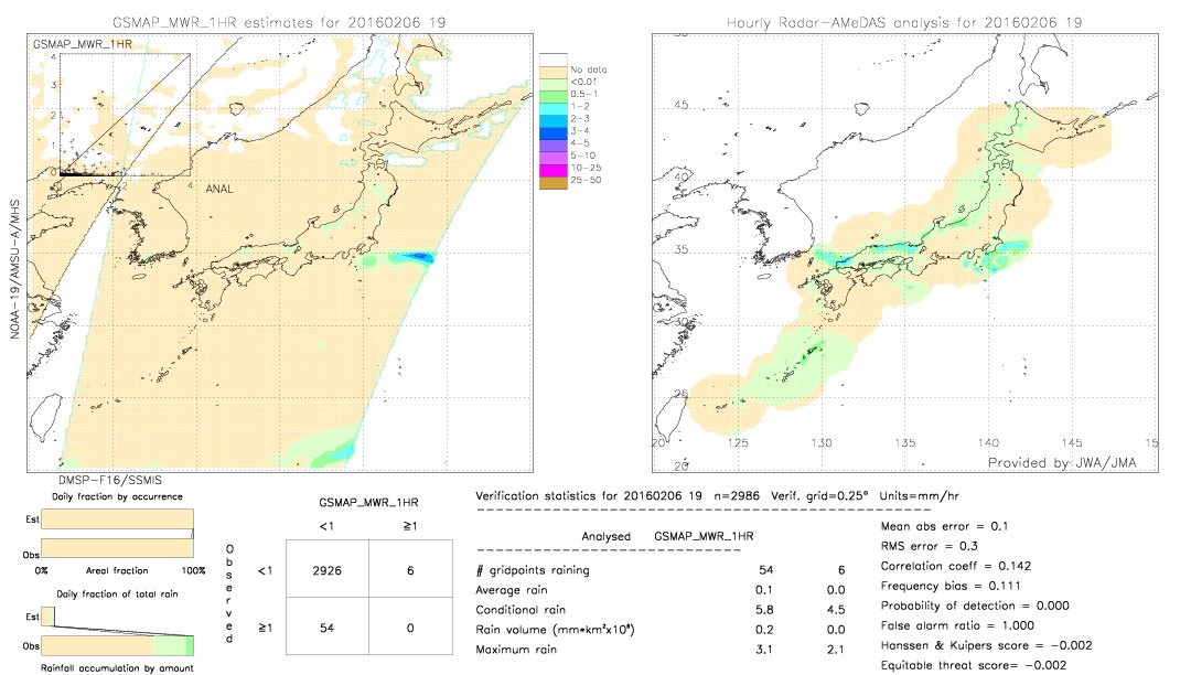 GSMaP MWR validation image.  2016/02/06 19 