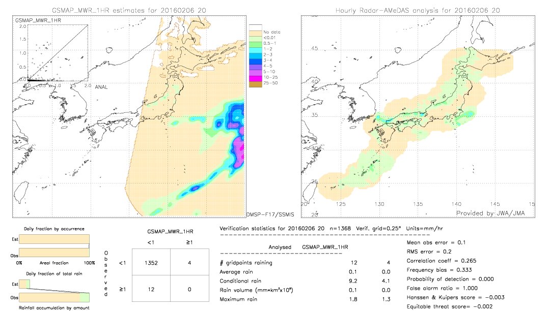 GSMaP MWR validation image.  2016/02/06 20 