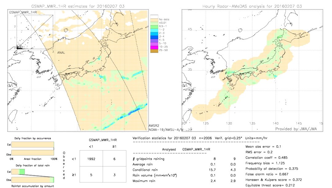 GSMaP MWR validation image.  2016/02/07 03 