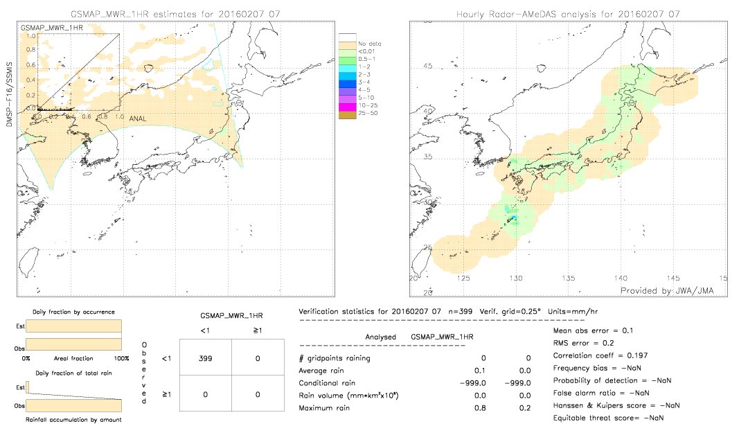 GSMaP MWR validation image.  2016/02/07 07 