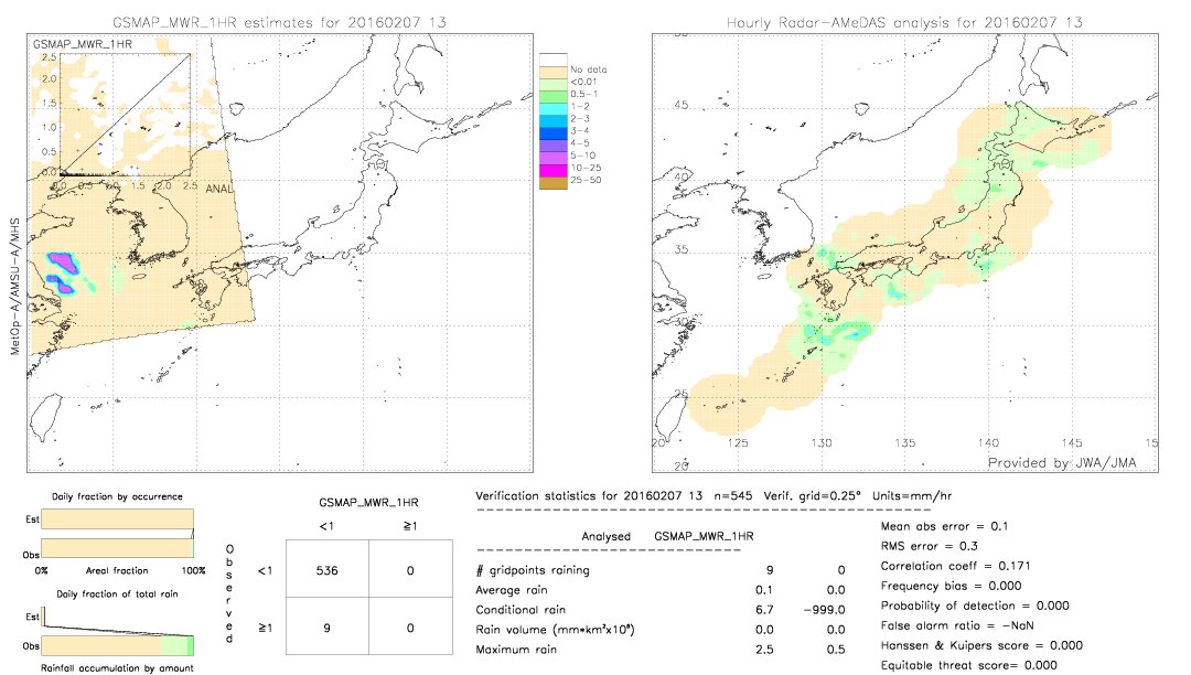 GSMaP MWR validation image.  2016/02/07 13 