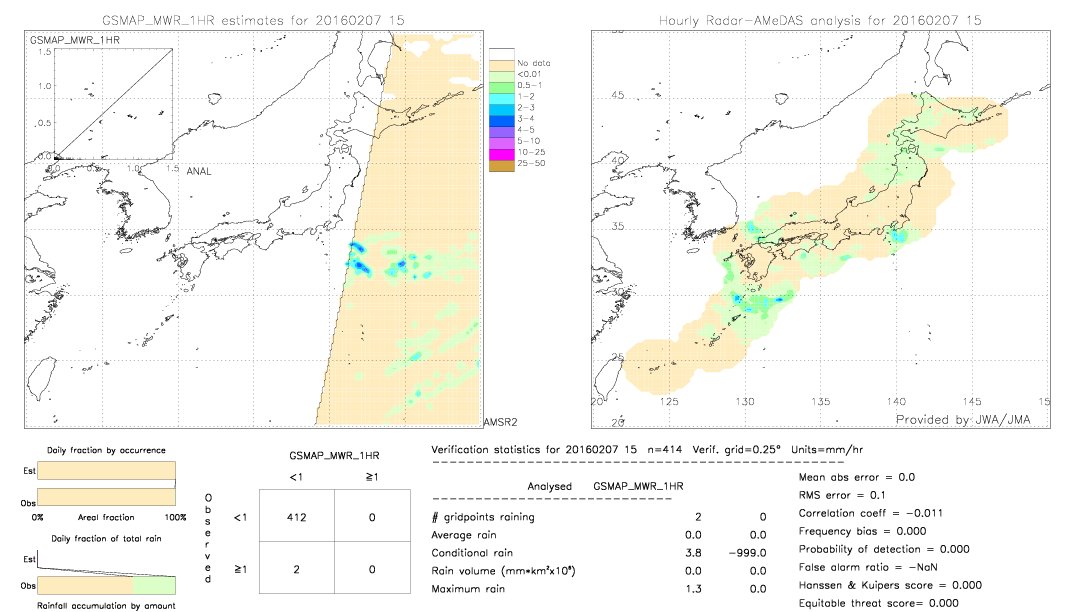 GSMaP MWR validation image.  2016/02/07 15 