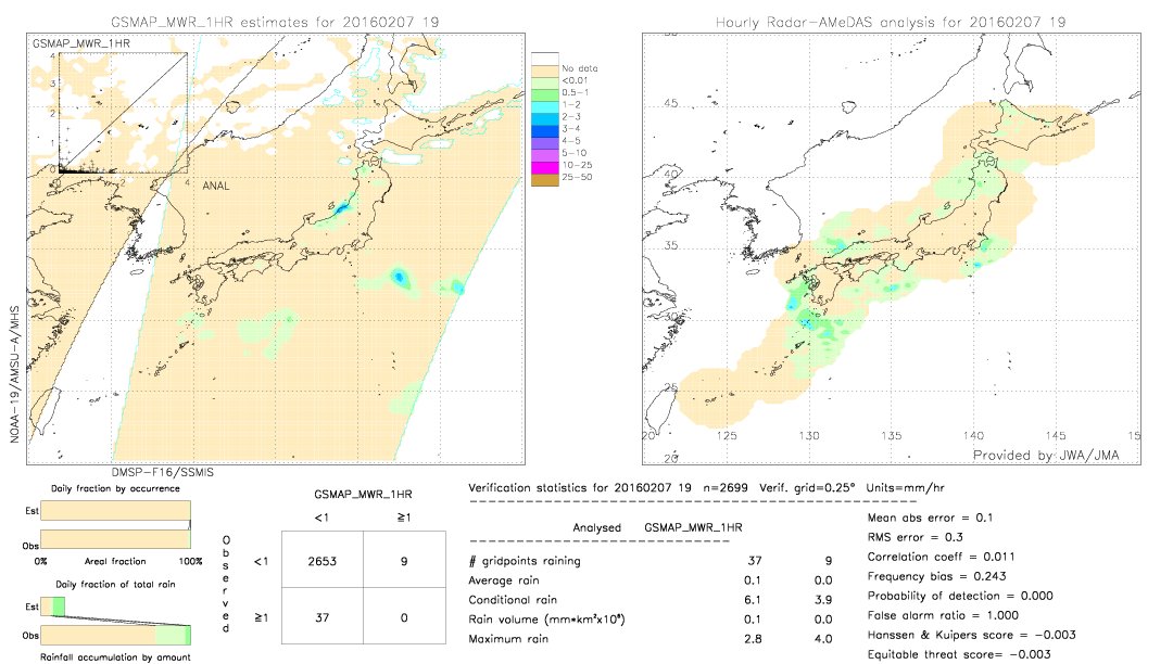 GSMaP MWR validation image.  2016/02/07 19 