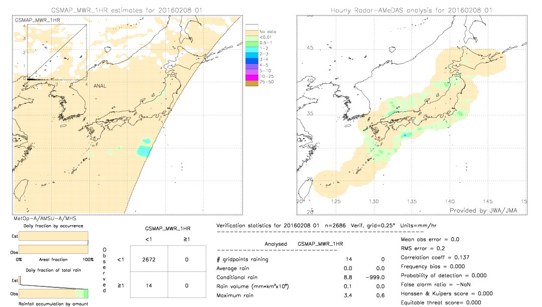 GSMaP MWR validation image.  2016/02/08 01 