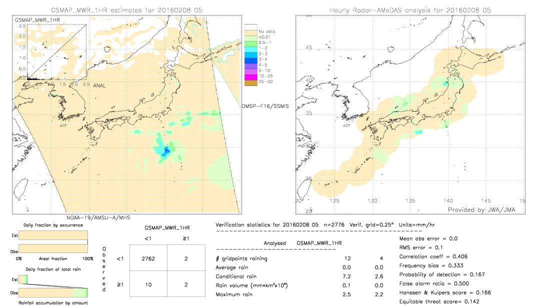 GSMaP MWR validation image.  2016/02/08 05 