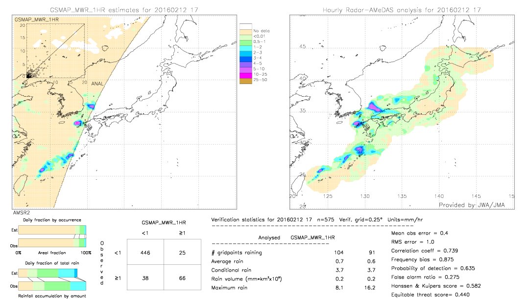 GSMaP MWR validation image.  2016/02/12 17 