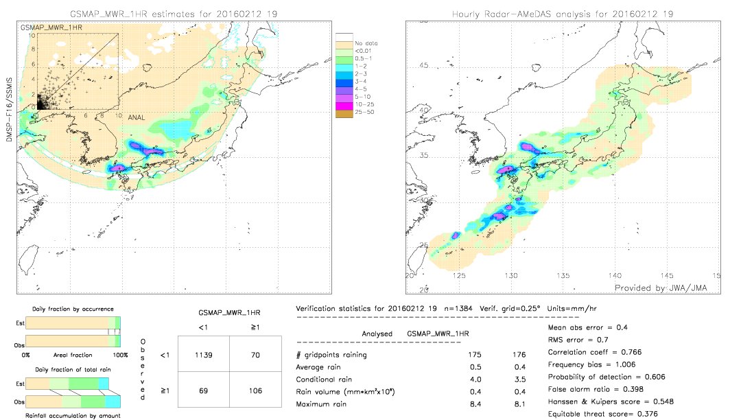 GSMaP MWR validation image.  2016/02/12 19 