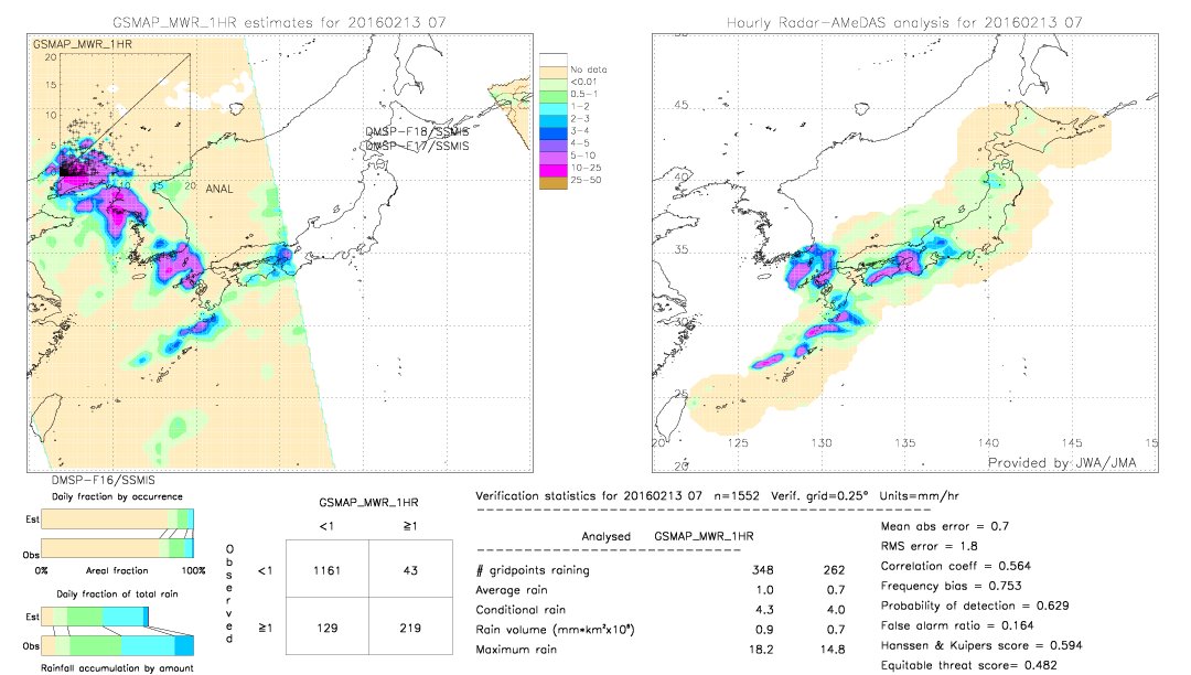 GSMaP MWR validation image.  2016/02/13 07 