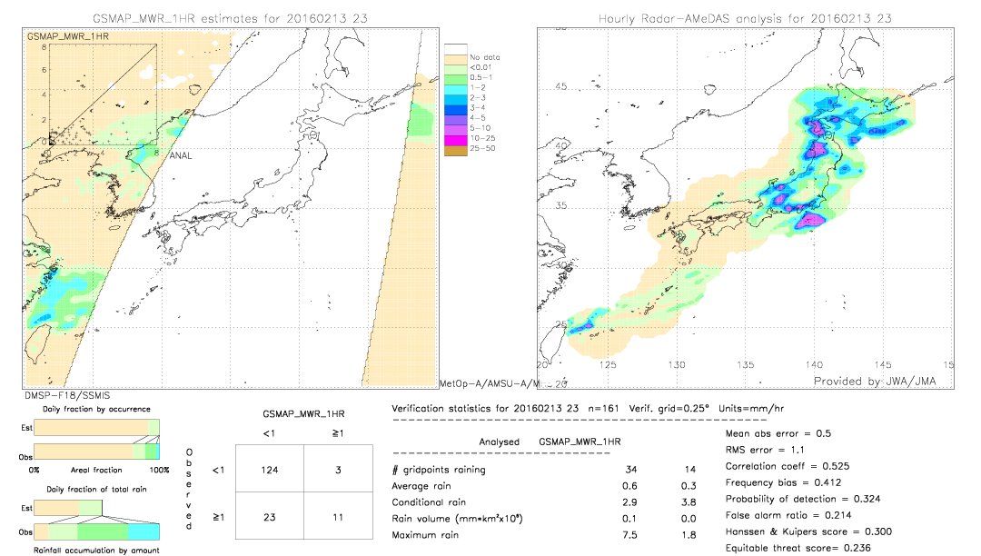 GSMaP MWR validation image.  2016/02/13 23 