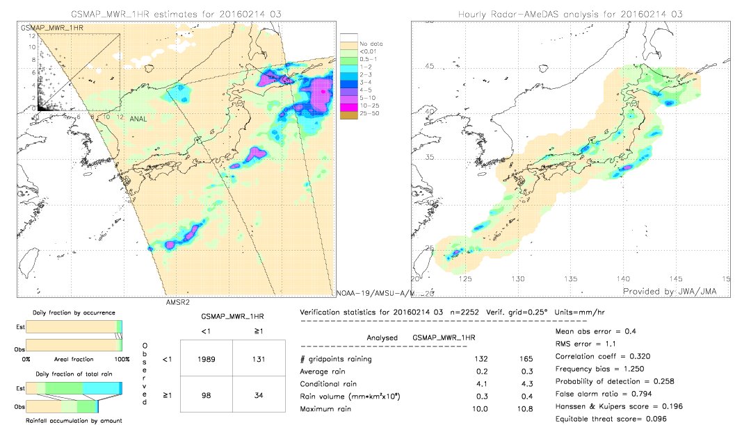 GSMaP MWR validation image.  2016/02/14 03 