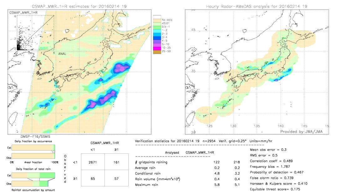 GSMaP MWR validation image.  2016/02/14 19 