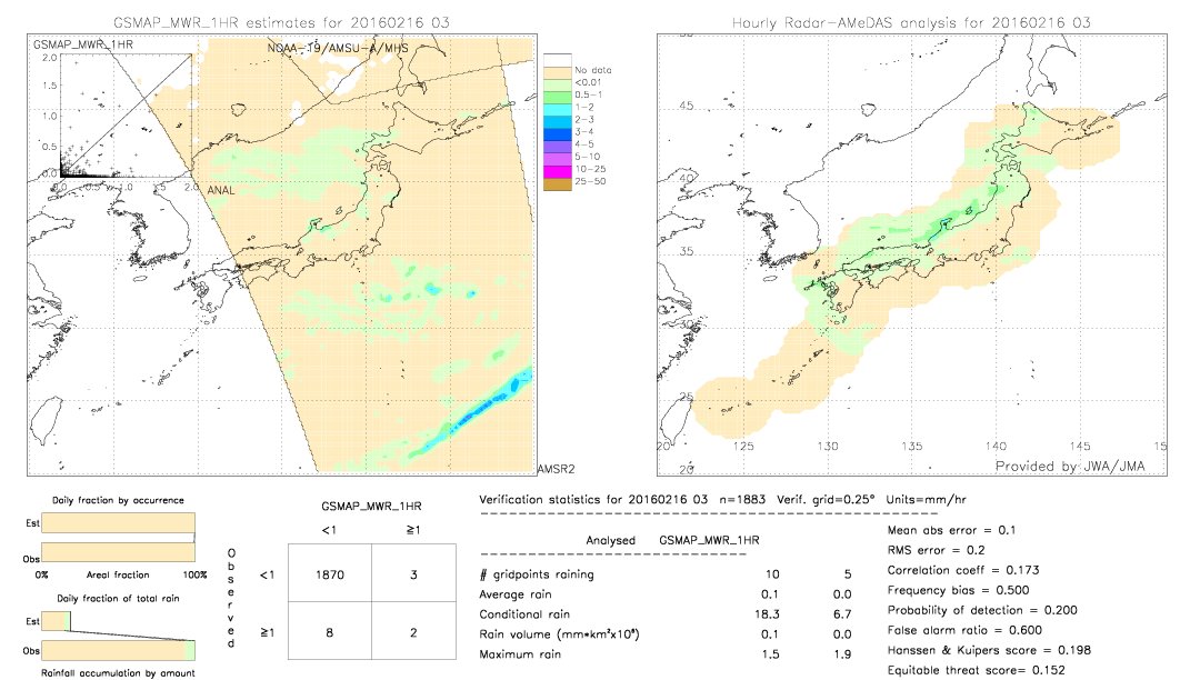 GSMaP MWR validation image.  2016/02/16 03 