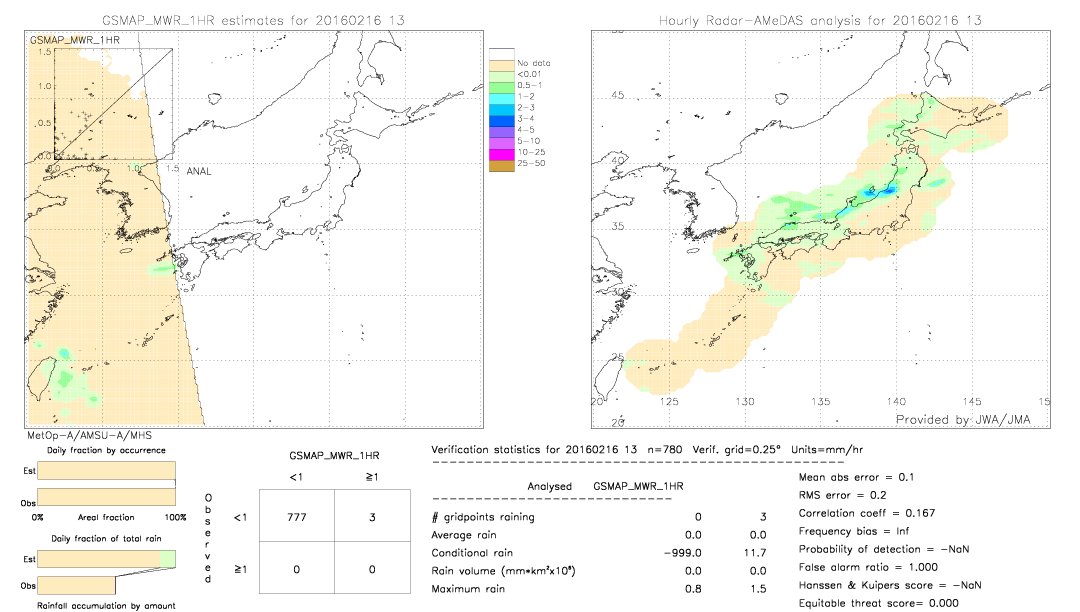 GSMaP MWR validation image.  2016/02/16 13 