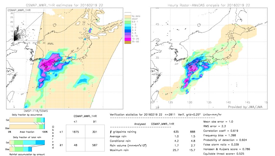 GSMaP MWR validation image.  2016/02/19 22 