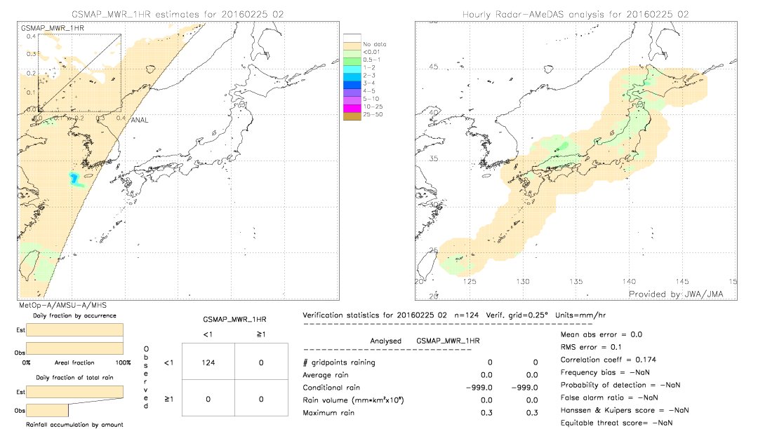 GSMaP MWR validation image.  2016/02/25 02 