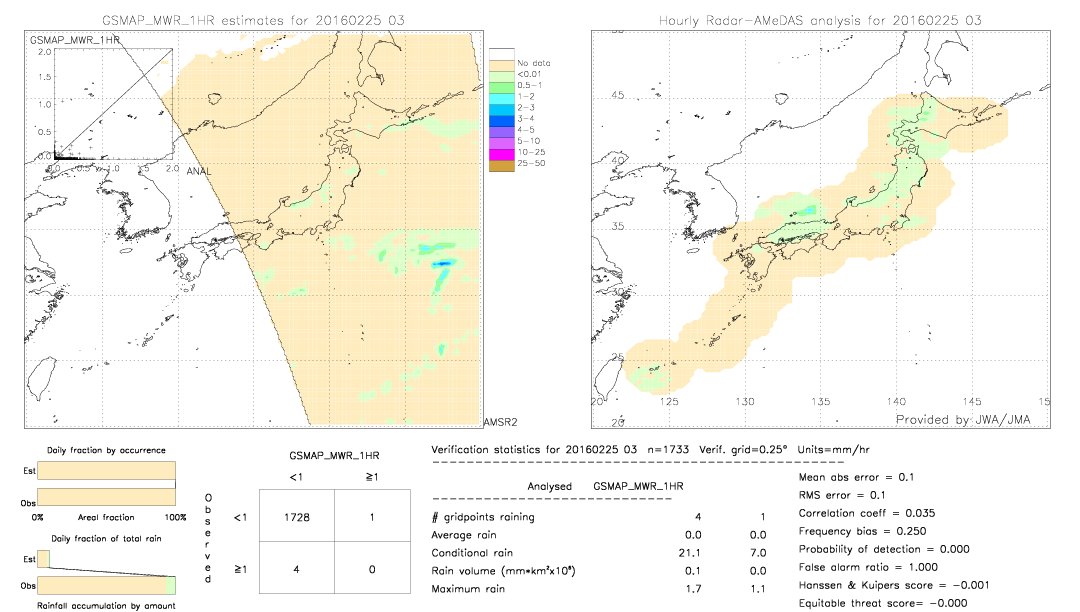 GSMaP MWR validation image.  2016/02/25 03 