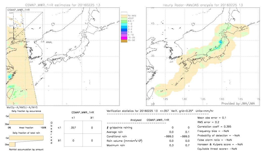 GSMaP MWR validation image.  2016/02/25 13 