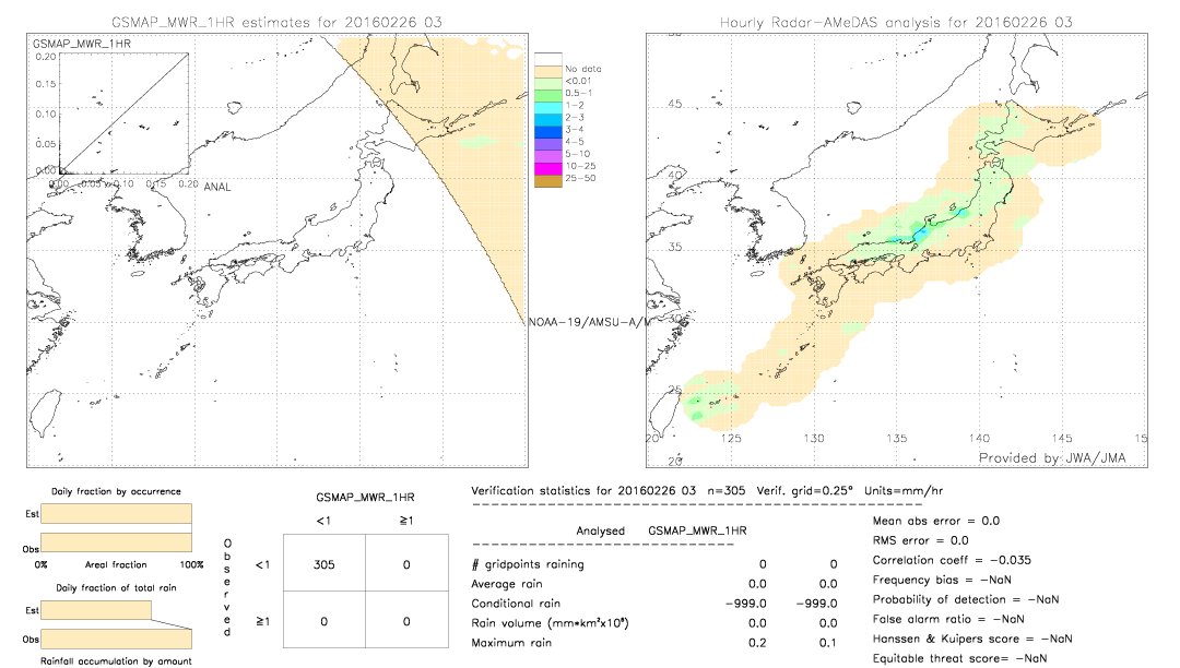 GSMaP MWR validation image.  2016/02/26 03 