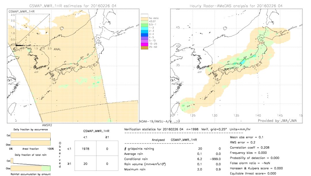 GSMaP MWR validation image.  2016/02/26 04 