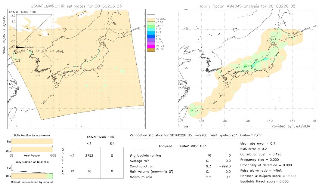 GSMaP MWR validation image.  2016/02/26 05 