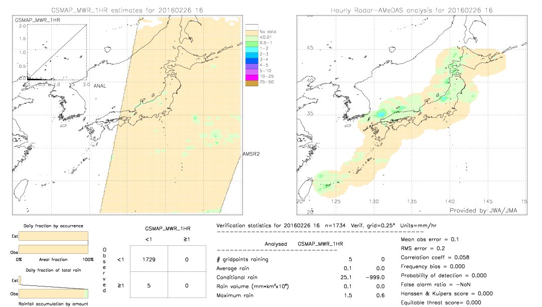 GSMaP MWR validation image.  2016/02/26 16 