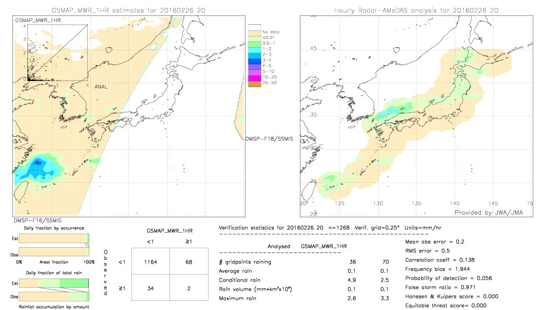 GSMaP MWR validation image.  2016/02/26 20 