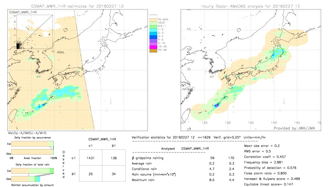 GSMaP MWR validation image.  2016/02/27 12 