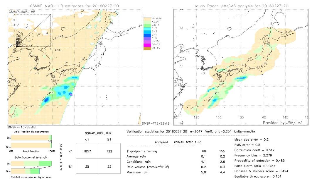 GSMaP MWR validation image.  2016/02/27 20 