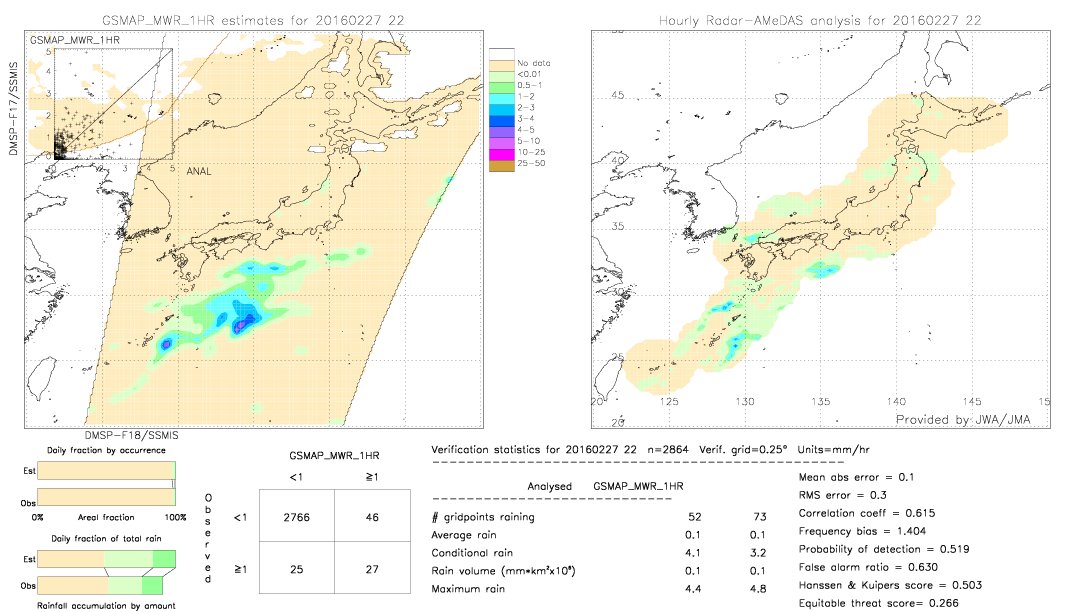 GSMaP MWR validation image.  2016/02/27 22 