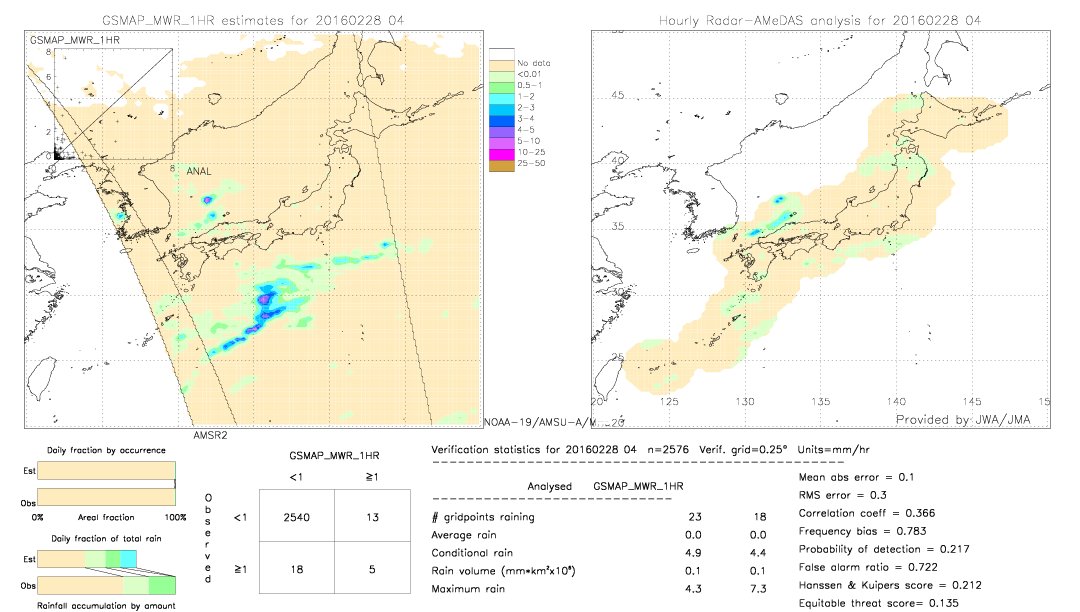 GSMaP MWR validation image.  2016/02/28 04 