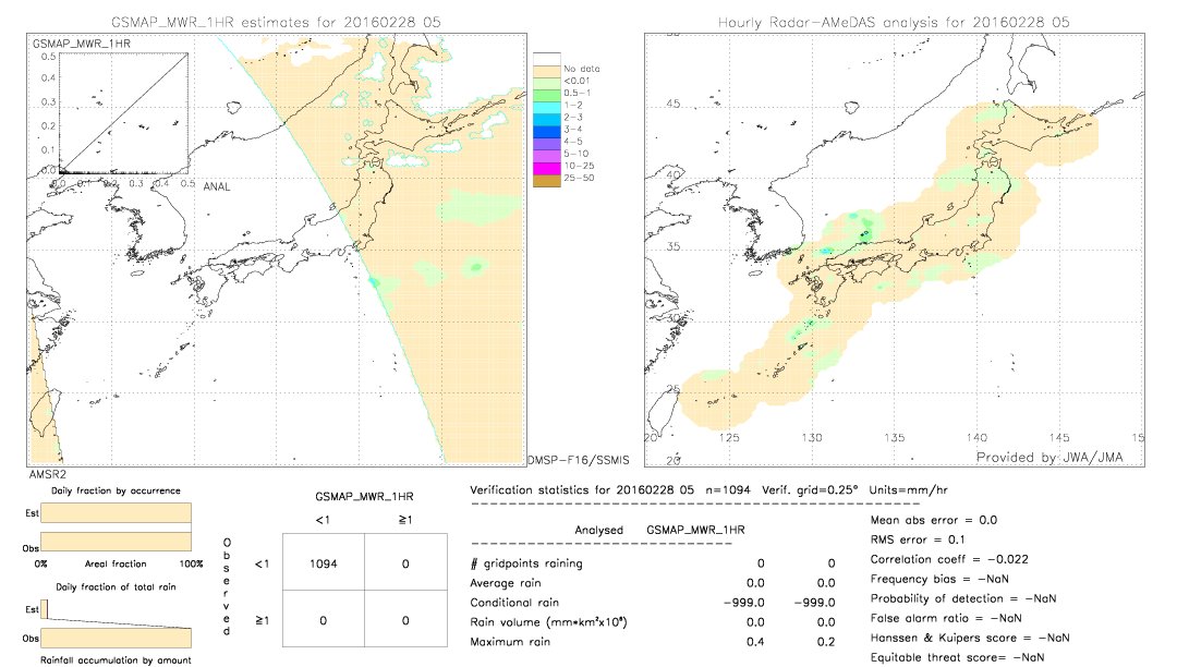 GSMaP MWR validation image.  2016/02/28 05 