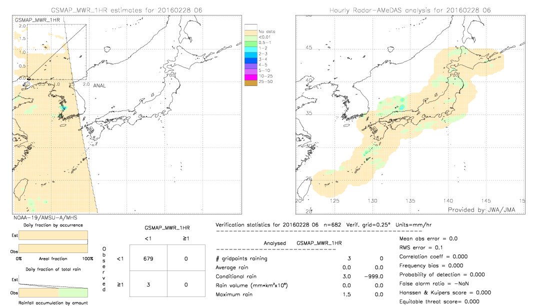 GSMaP MWR validation image.  2016/02/28 06 